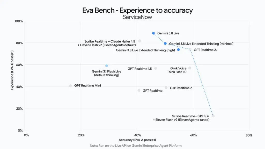 مخطط EVA-Bench الذي نشرته Google للدقة مقابل جودة التجربة