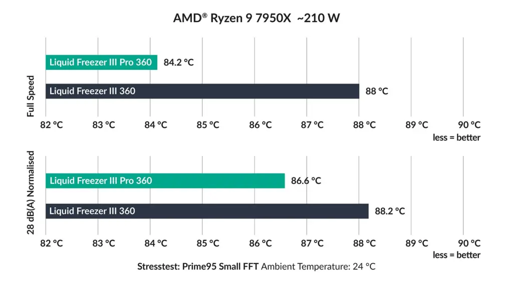 مقارنة Arctic بين Liquid Freezer III Pro 360 والنسخة العادية على معالج Ryzen 9 7950X