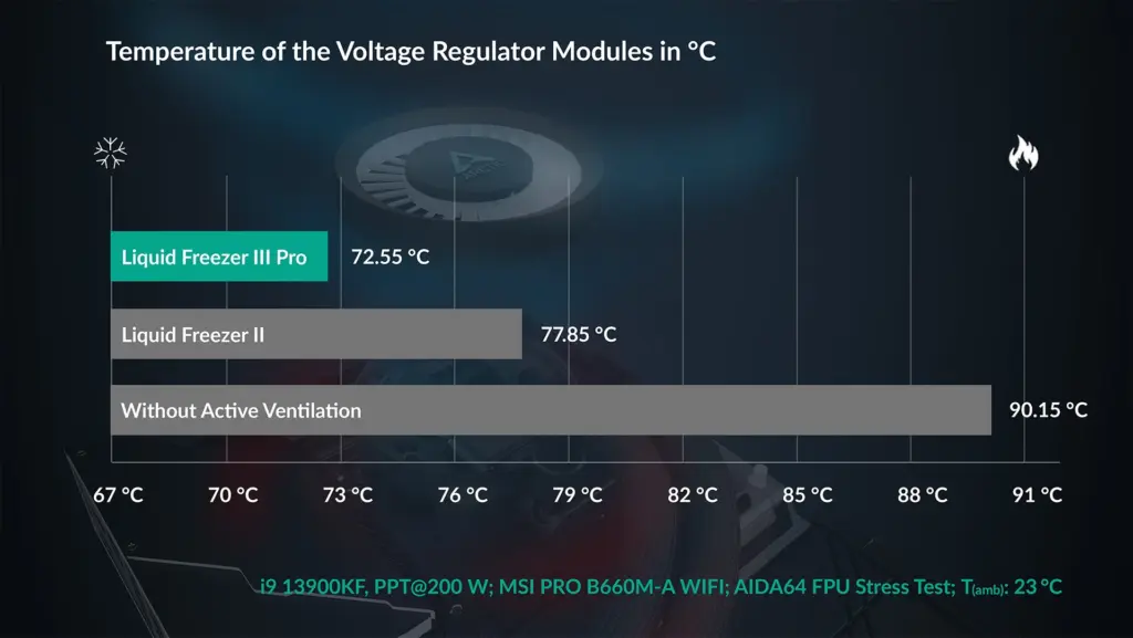 رسم بياني من Arctic لحرارة دائرة الطاقة مع مبرد Liquid Freezer III Pro