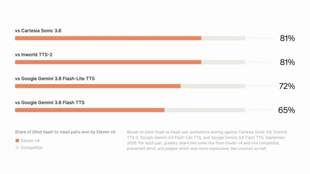 رسم من ElevenLabs لنسبة تفضيل المستمعين لـ Eleven v4 أمام أربعة نماذج منافسة