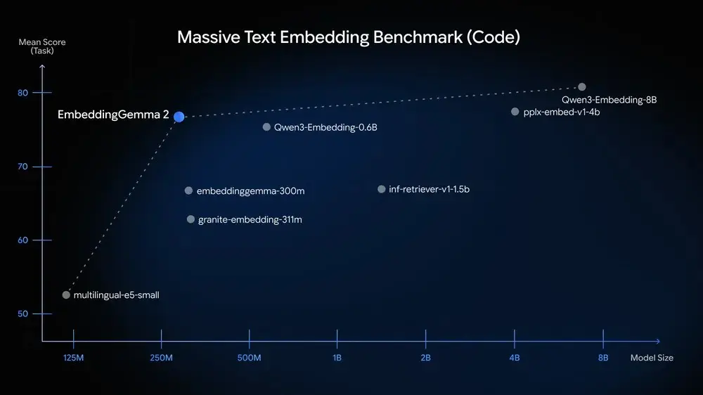 مخطط من Google يقارن EmbeddingGemma 2 بنماذج Embeddings أخرى حسب الحجم والدرجة