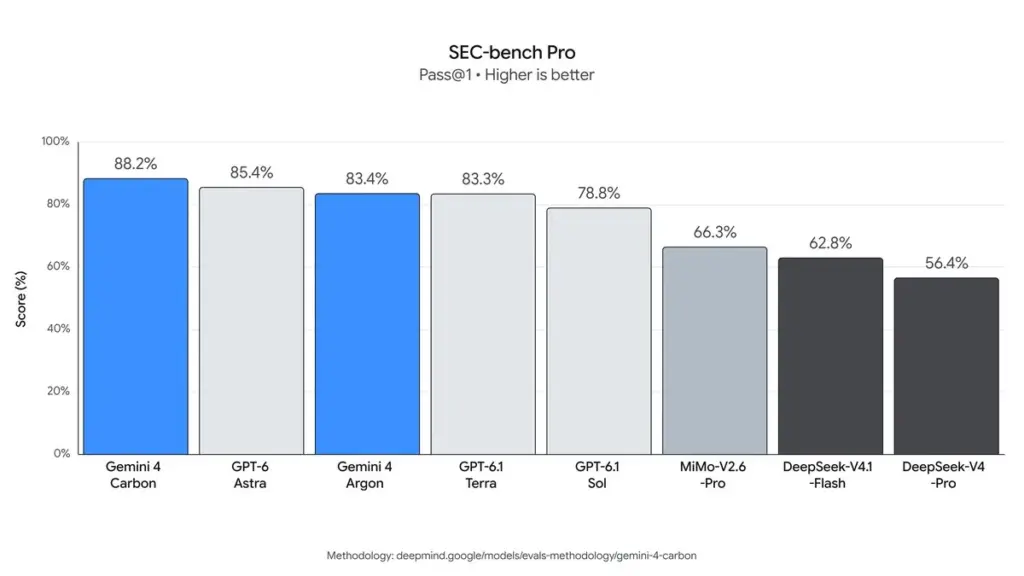 مخطط نتائج SEC-bench Pro يظهر Gemini 4 Carbon في الصدارة بنسبة 88.2%