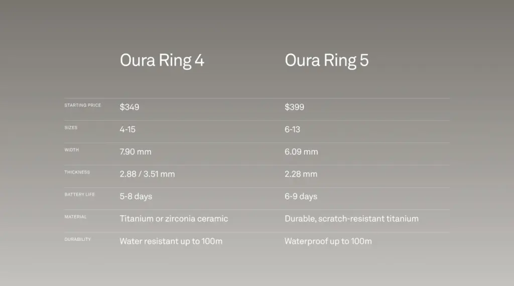 جدول مقارنة رسمي بين Oura Ring 4 وOura Ring 5 في السعر والمقاسات والعرض والسماكة والبطارية