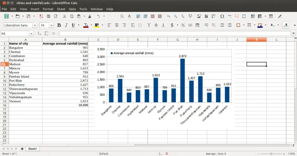 جدول بيانات مع رسم بياني بالأعمدة في LibreOffice Calc